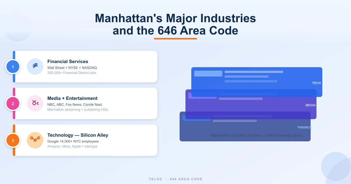 Manhattan major industries in the 646 area code — financial services Wall Street media entertainment and Silicon Alley technology
