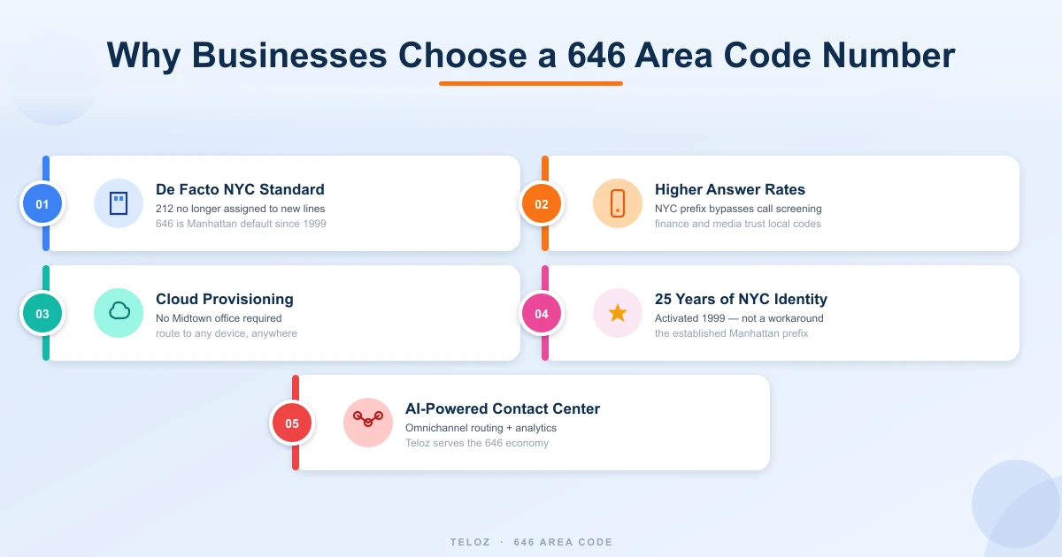 Five reasons businesses choose a 646 area code number — de facto NYC standard higher answer rates cloud provisioning 25 years of identity AI tools
