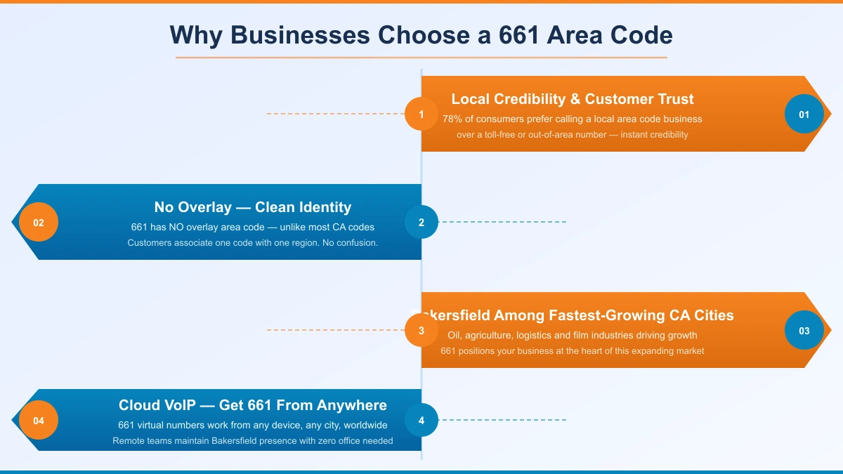 Why businesses choose a 661 area code for Bakersfield Santa Clarita energy agriculture aerospace local credibility