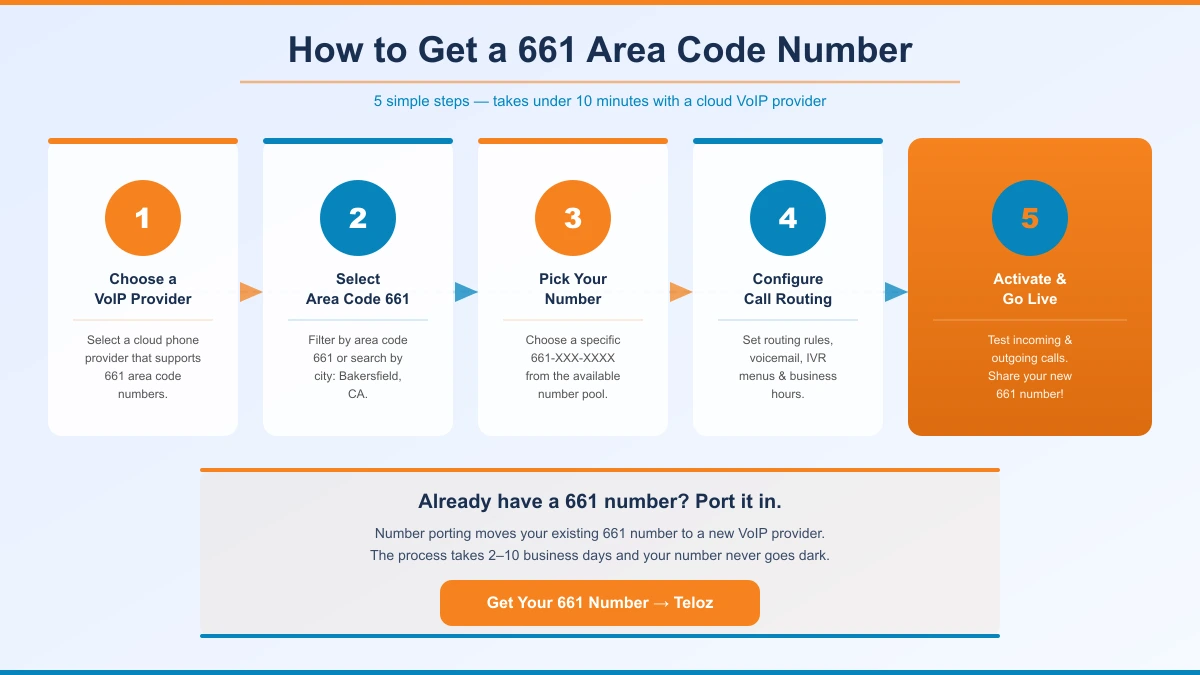 Six steps to get a 661 California area code business phone number for Bakersfield Santa Clarita Lancaster Palmdale