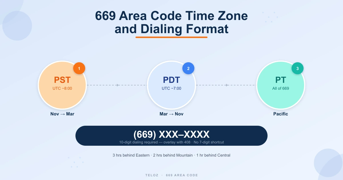 669 area code time zone — Pacific Time Zone PST UTC-8 and PDT UTC-7, and the 10-digit dialing format (669) XXX-XXXX