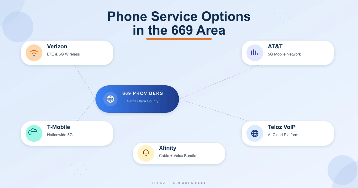Phone service options in the 669 area — wireless carriers Verizon AT&T T-Mobile, VoIP cloud platforms and cable providers