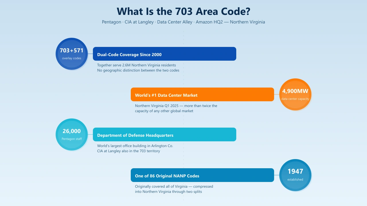 703 area code map showing Arlington Alexandria Fairfax County Loudoun County Reston McLean Tysons Corner Northern Virginia coverage