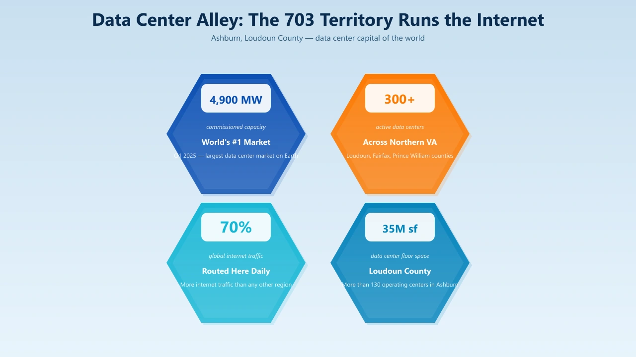 Ashburn Virginia Data Center Alley 703 area code 4900 megawatts world largest data center market