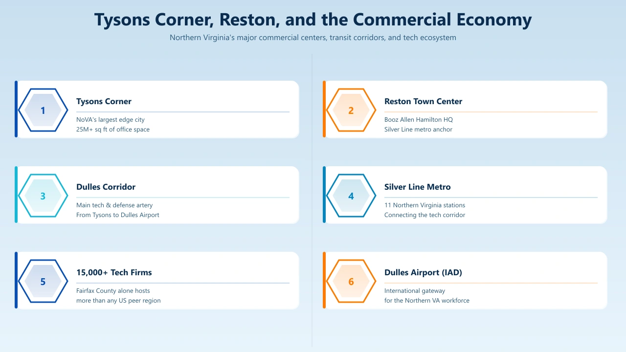 Tysons Corner Reston Dulles Corridor 703 area code Northern Virginia commercial economy Silver Line metro