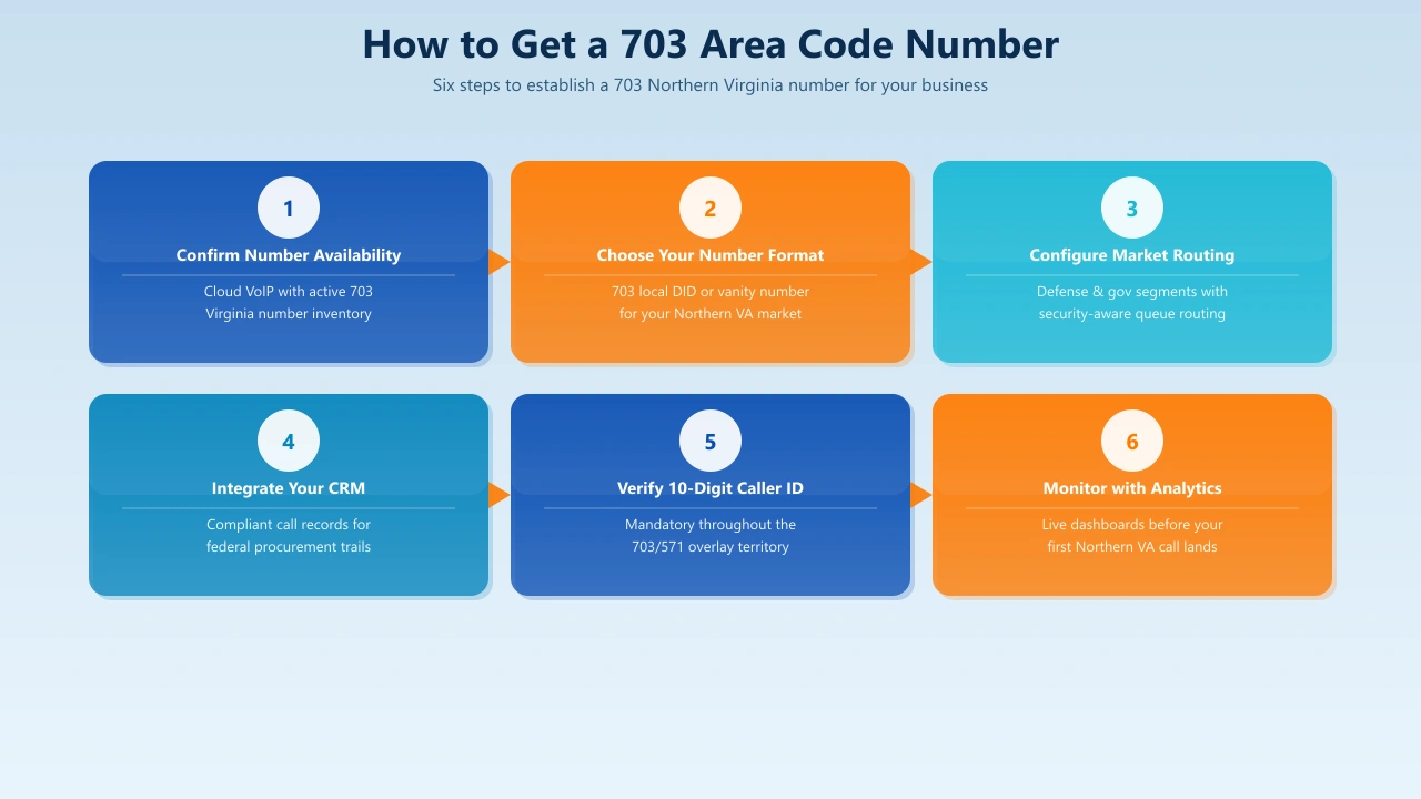 Six steps to get a 703 area code business phone number for Northern Virginia defense and technology markets
