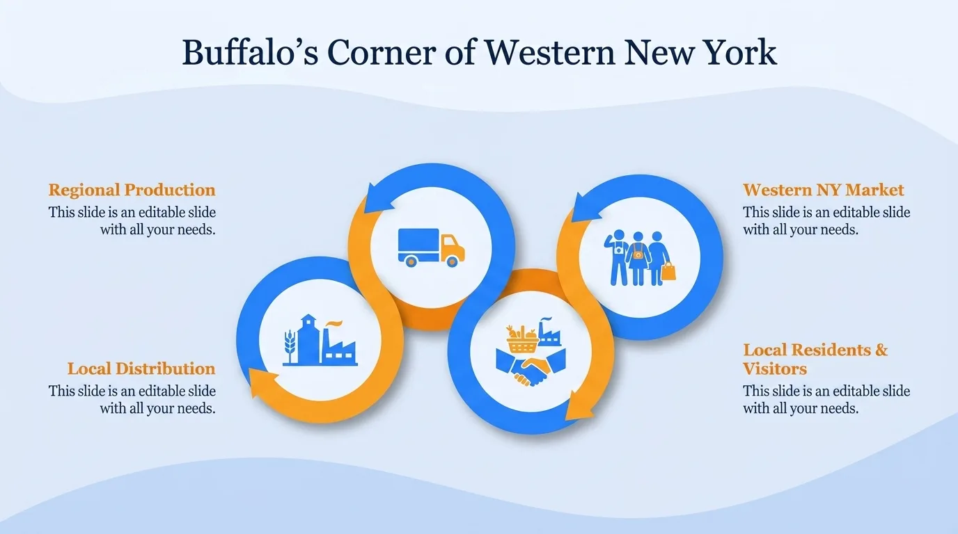Buffalo's corner of western New York — regional production, local distribution, western NY market, and local residents and visitors