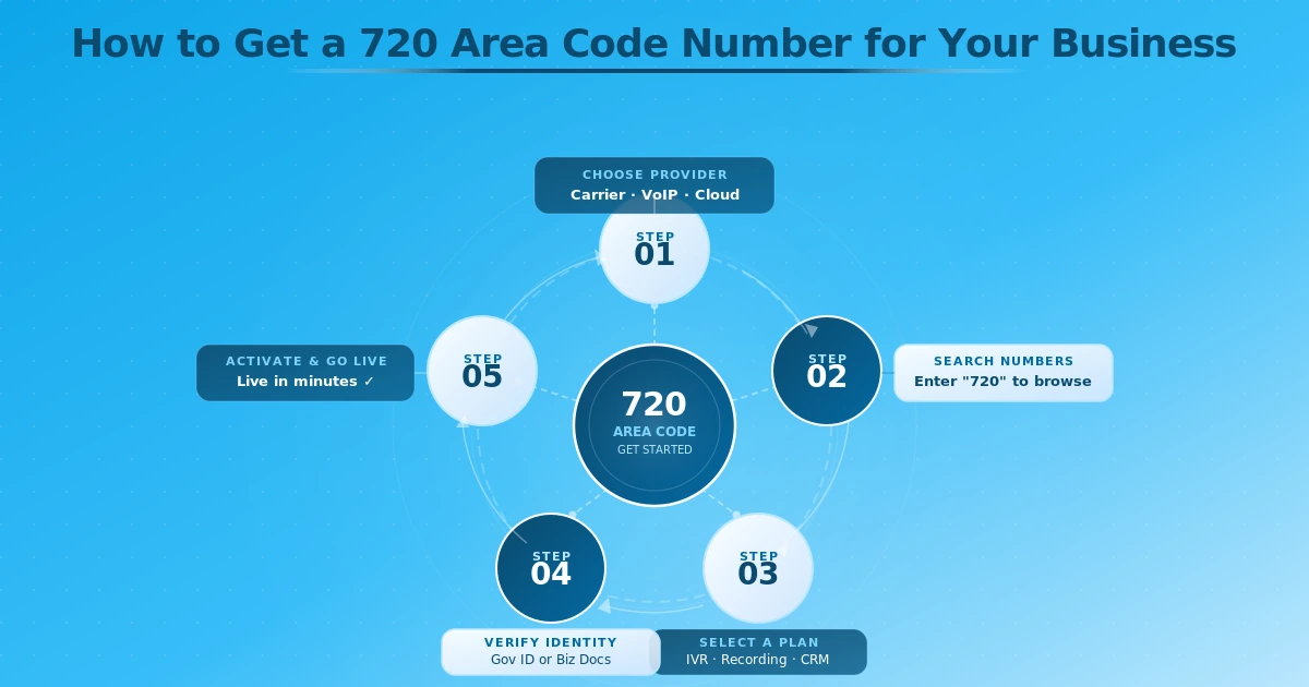 how to get a 720 area code virtual phone number