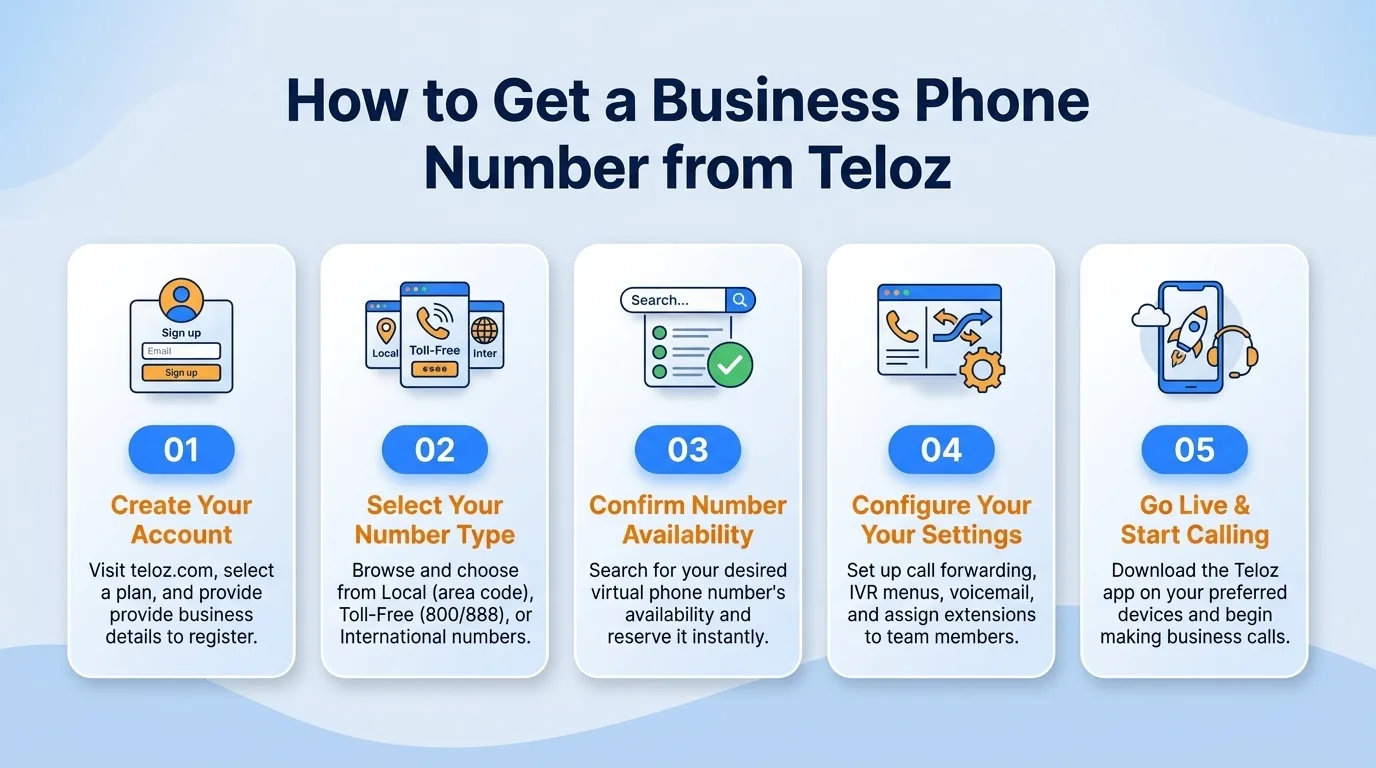 How to get a business phone number from Teloz — create your account, select your number type, confirm number availability, configure your settings, and go live