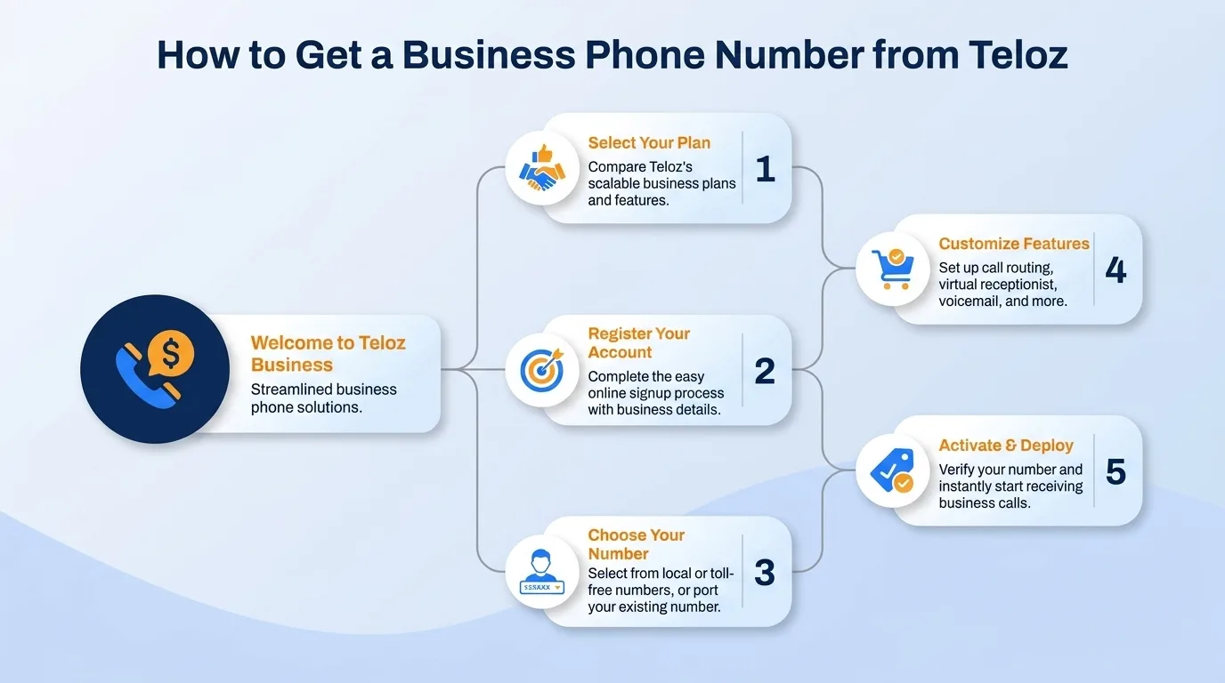 How to get a business phone number from Teloz — select your plan, register your account, choose your number, customize features, and activate and deploy