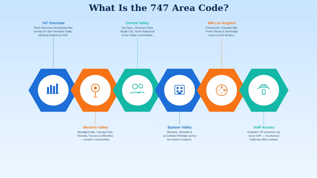 747 area code map showing San Fernando Valley Burbank Glendale North Hollywood Van Nuys Studio City Los Angeles coverage