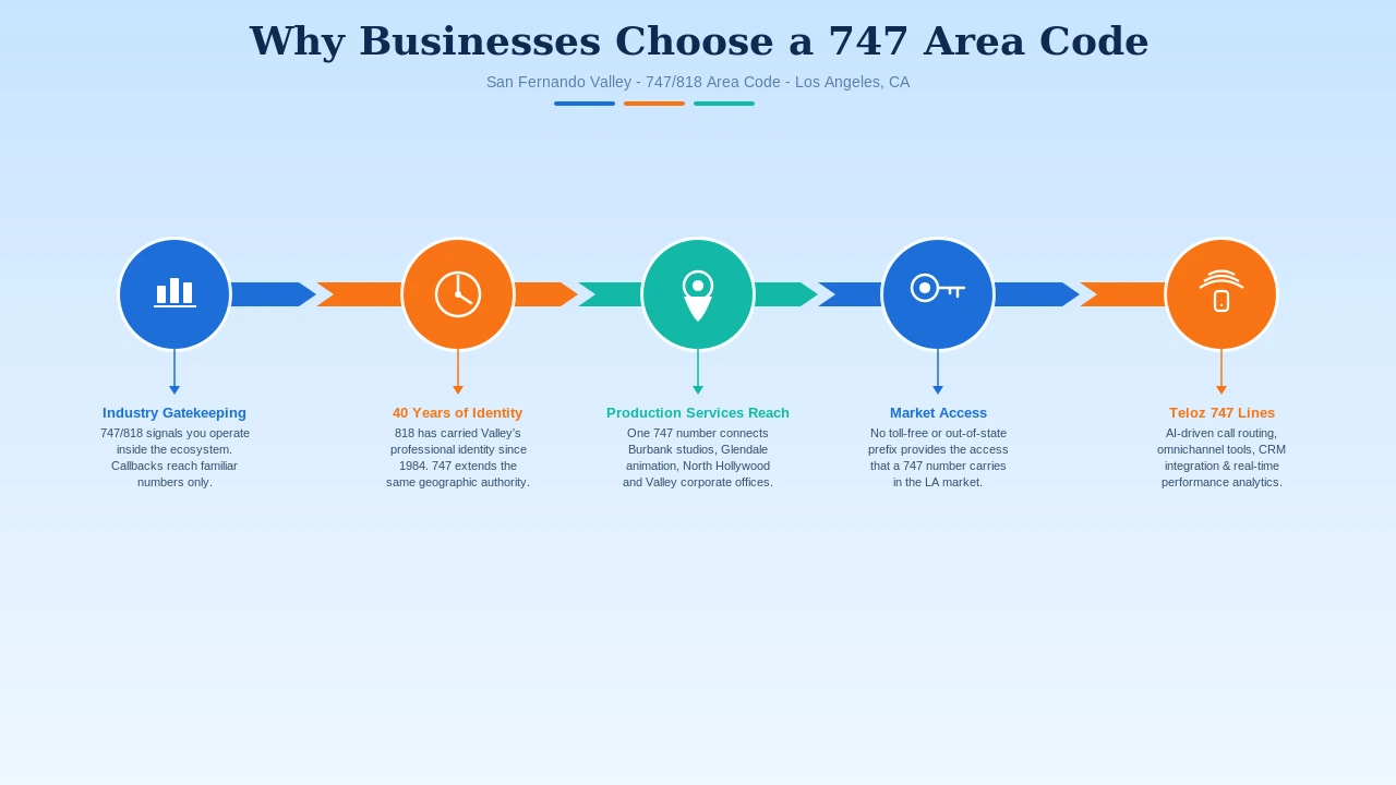 Why businesses choose a 747 San Fernando Valley area code for entertainment production and Los Angeles market access