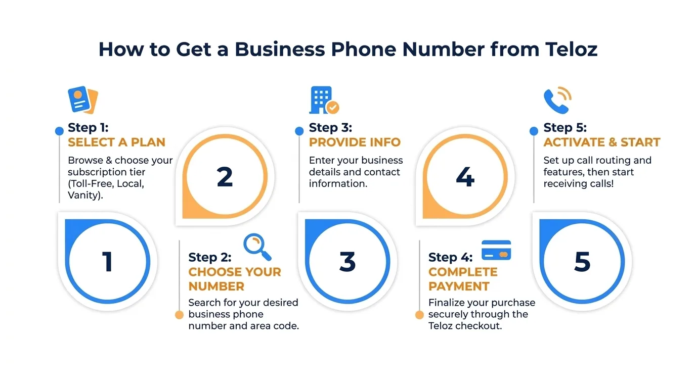 How to get a business phone number from Teloz — select a plan, choose your number, provide your info, complete payment, and activate and start