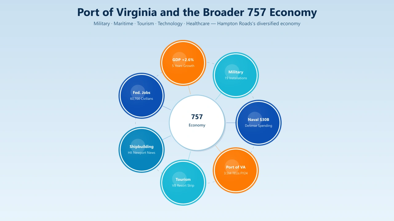 Port of Virginia Hampton Roads 757 area code TEU cargo volume Virginia Beach tourism economy