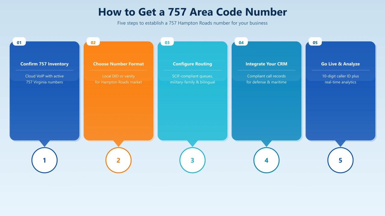 Six steps to get a 757 Hampton Roads Virginia business phone number