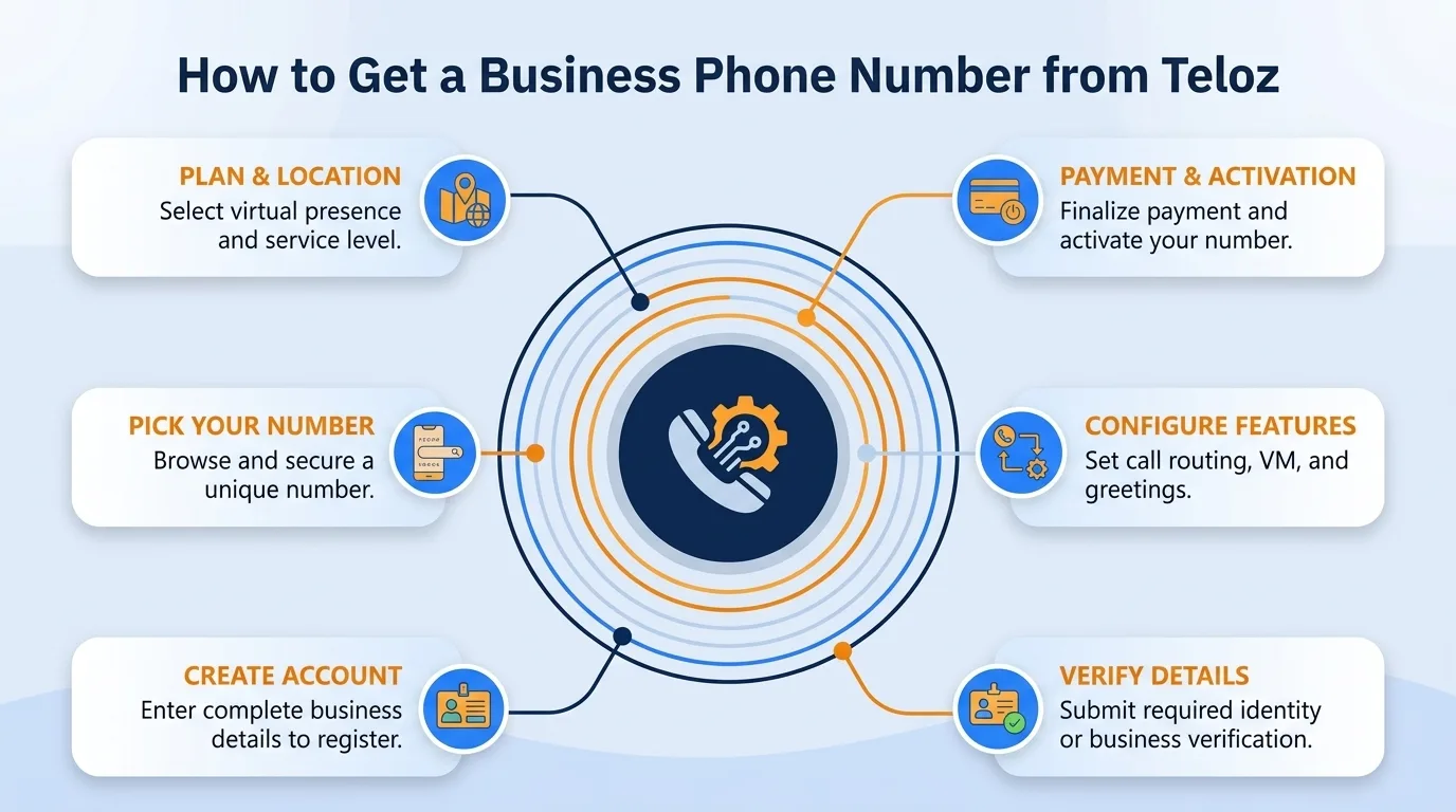 How to get a business phone number from Teloz — plan and location, pick your number, create account, payment and activation, configure features, and verify details