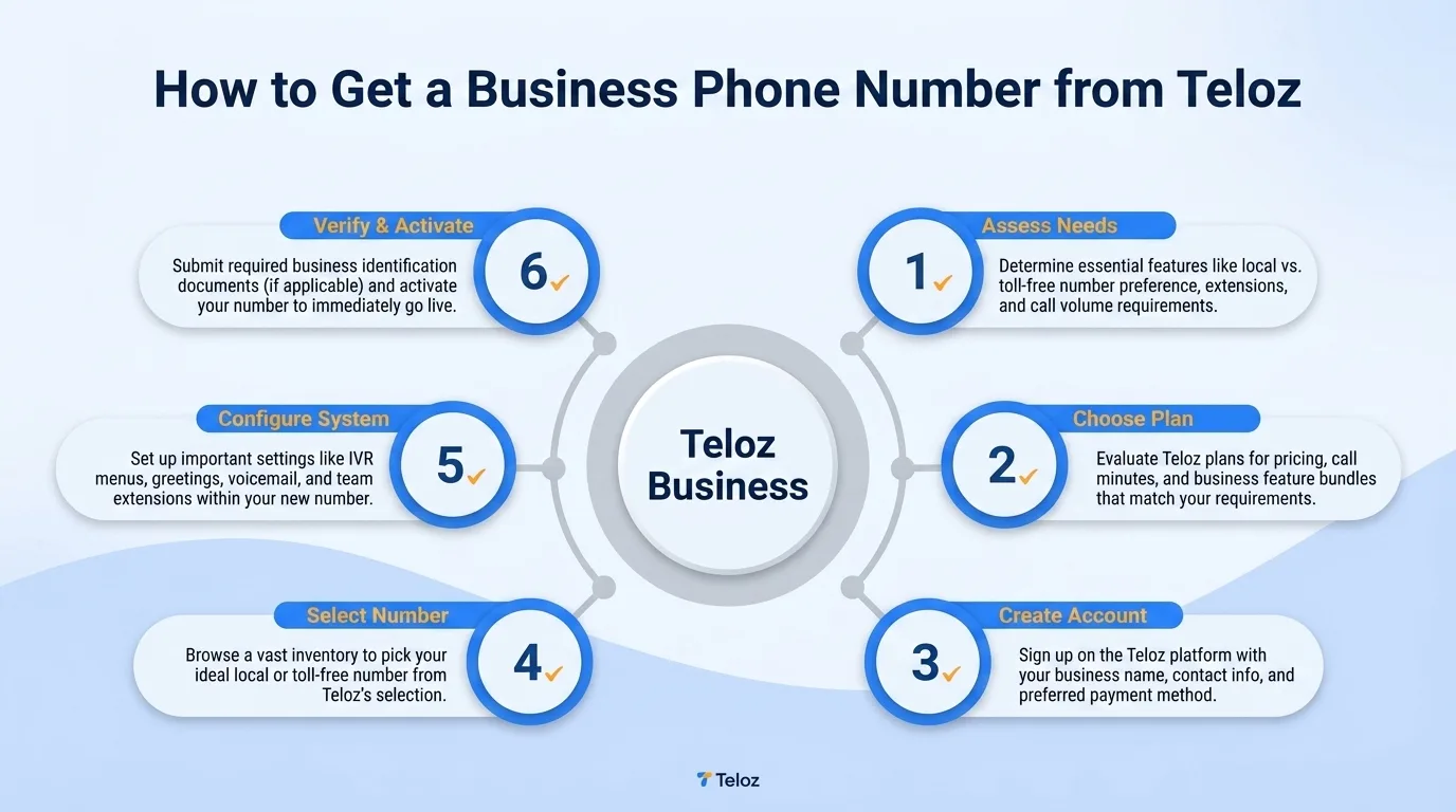 How to get a business phone number from Teloz — assess needs, choose plan, create account, select number, configure system, and verify and activate