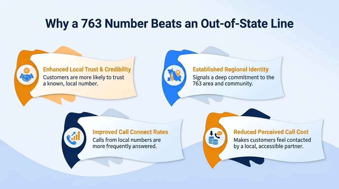 Why a 763 number beats an out-of-state line — enhanced local trust and credibility, established regional identity, improved call connect rates, and reduced perceived call cost