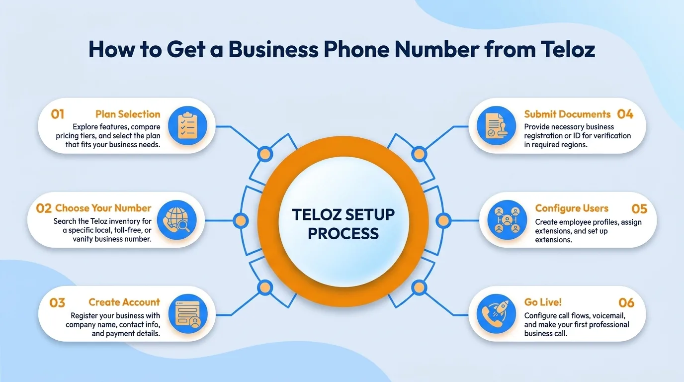 How to get a business phone number from Teloz — plan selection, choose your number, create account, submit documents, configure users, and go live