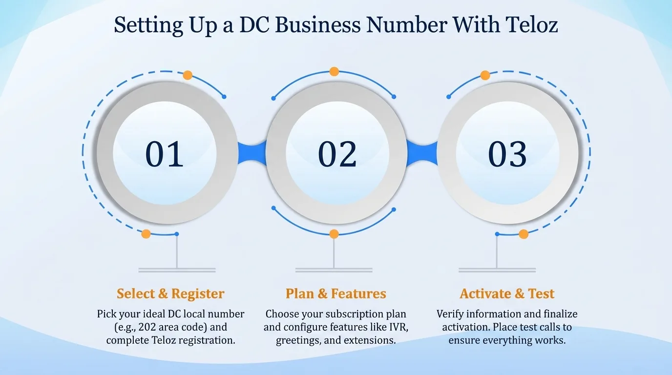 Setting up a DC business number with Teloz — select and register, plan and features, and activate and test