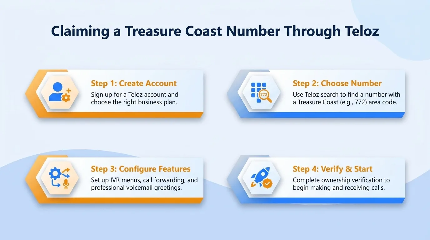Claiming a Treasure Coast number through Teloz — create account, choose number, configure features, and verify and start