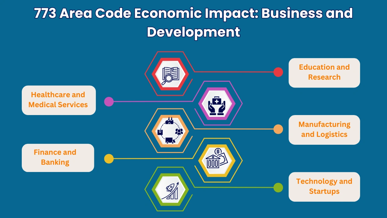 773 Area Code Economic Impact: Business and Development — Chicago skyline with major industry sectors