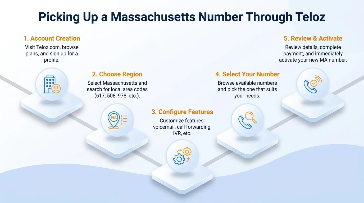 Picking up a Massachusetts number through Teloz — account creation, choose region, configure features, select your number, and review and activate