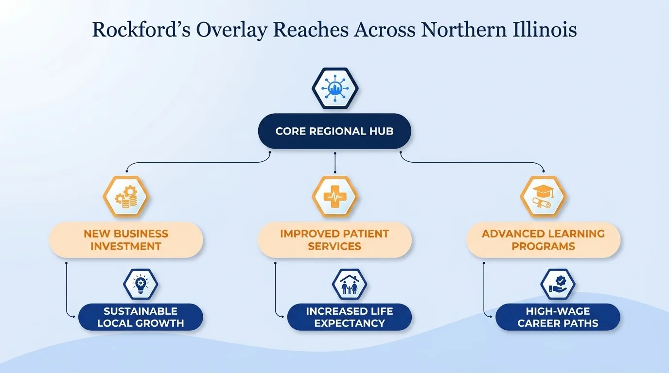 Rockford's overlay reaches across northern Illinois — new business investment, improved patient services, advanced learning programs, sustainable local growth, increased life expectancy, and high-wage career paths