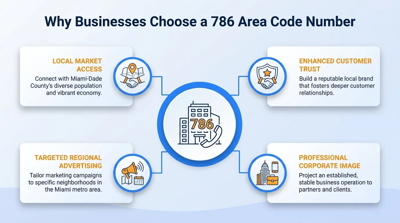 Why businesses choose a 786 area code number — local credibility and higher answer rates in Miami-Dade