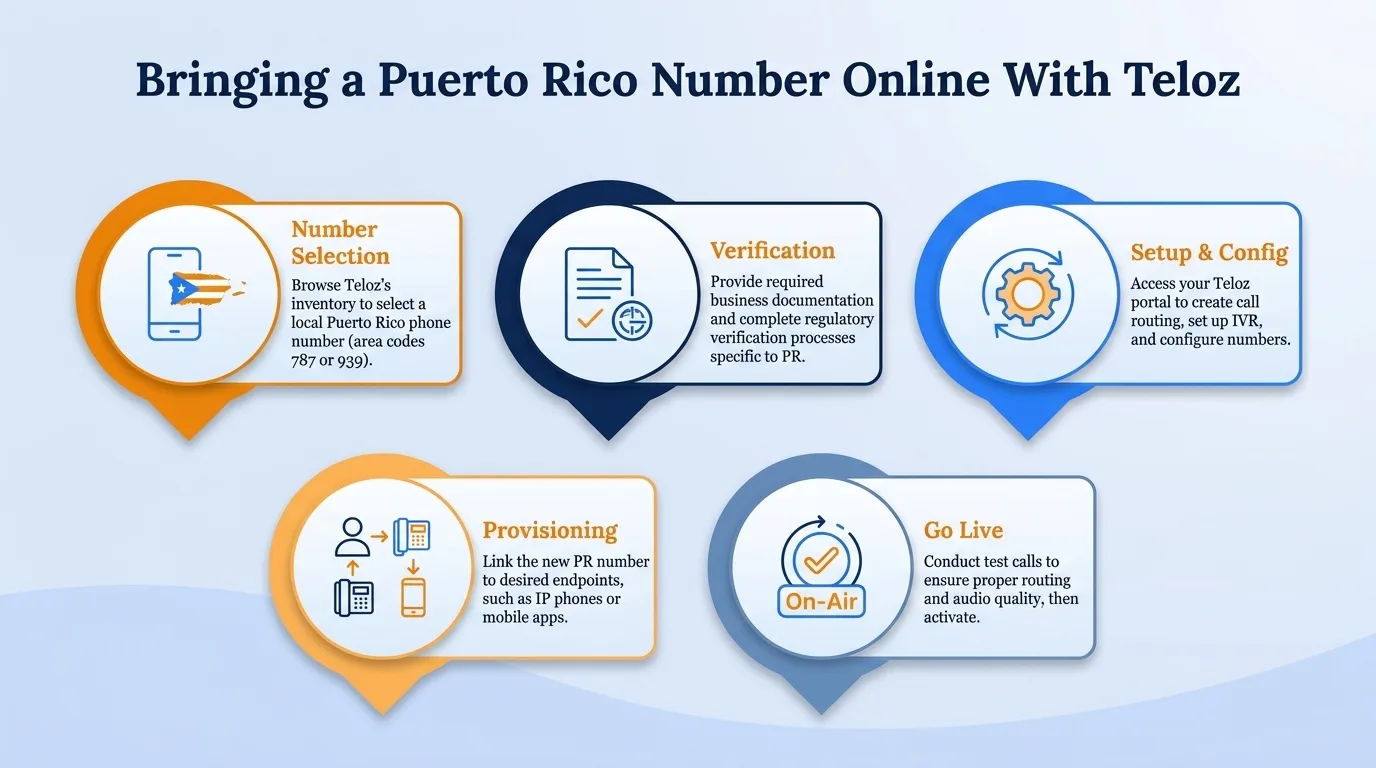 Bringing a Puerto Rico number online with Teloz — number selection, verification, setup and config, provisioning, and go live
