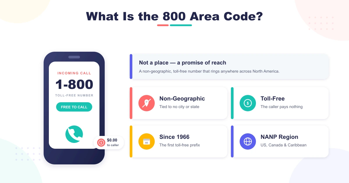 What is the 800 area code — non-geographic, toll-free, first introduced in 1966, part of the NANP