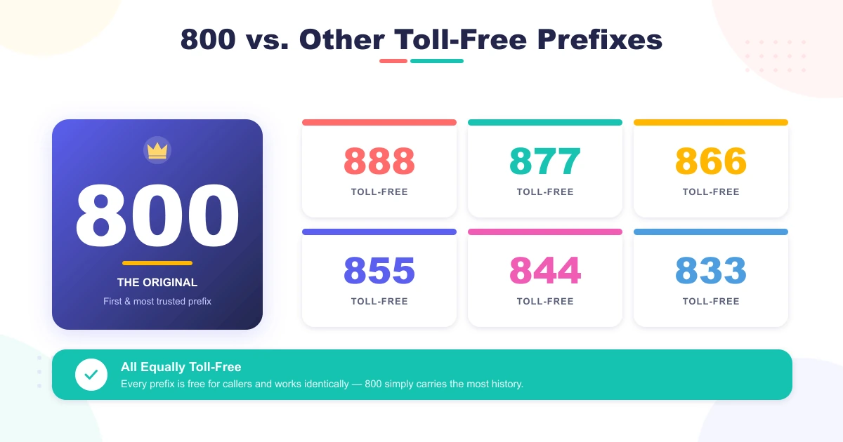 Comparison of toll-free prefixes 800, 888, 877, 866, 855, 844, and 833 — all equally toll-free