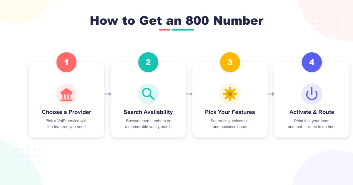 How to get an 800 number in four steps: choose a provider, search availability, pick features, activate and route