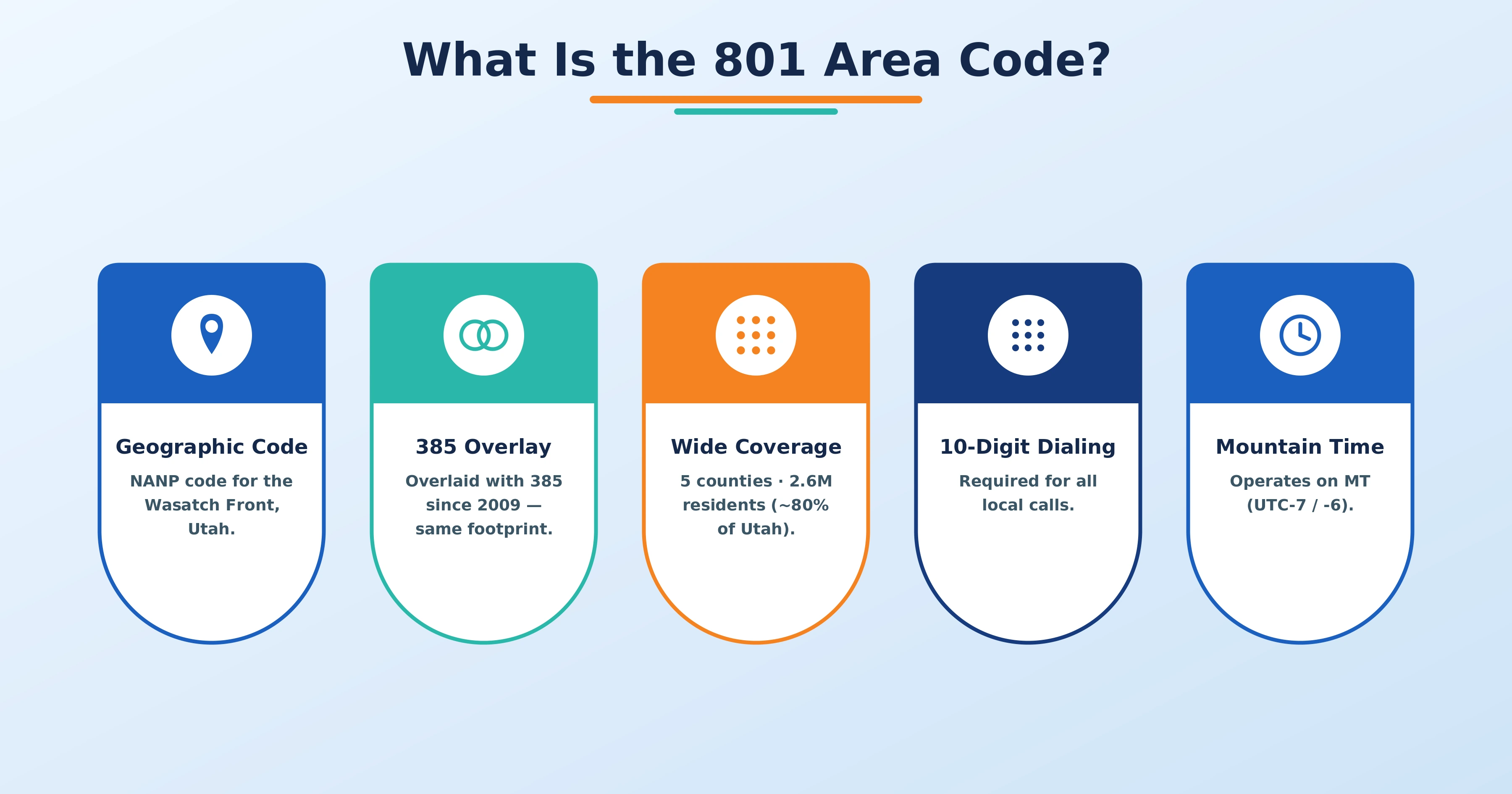 801 area code map showing Salt Lake City Provo Orem Lehi Ogden Wasatch Front Utah five counties coverage