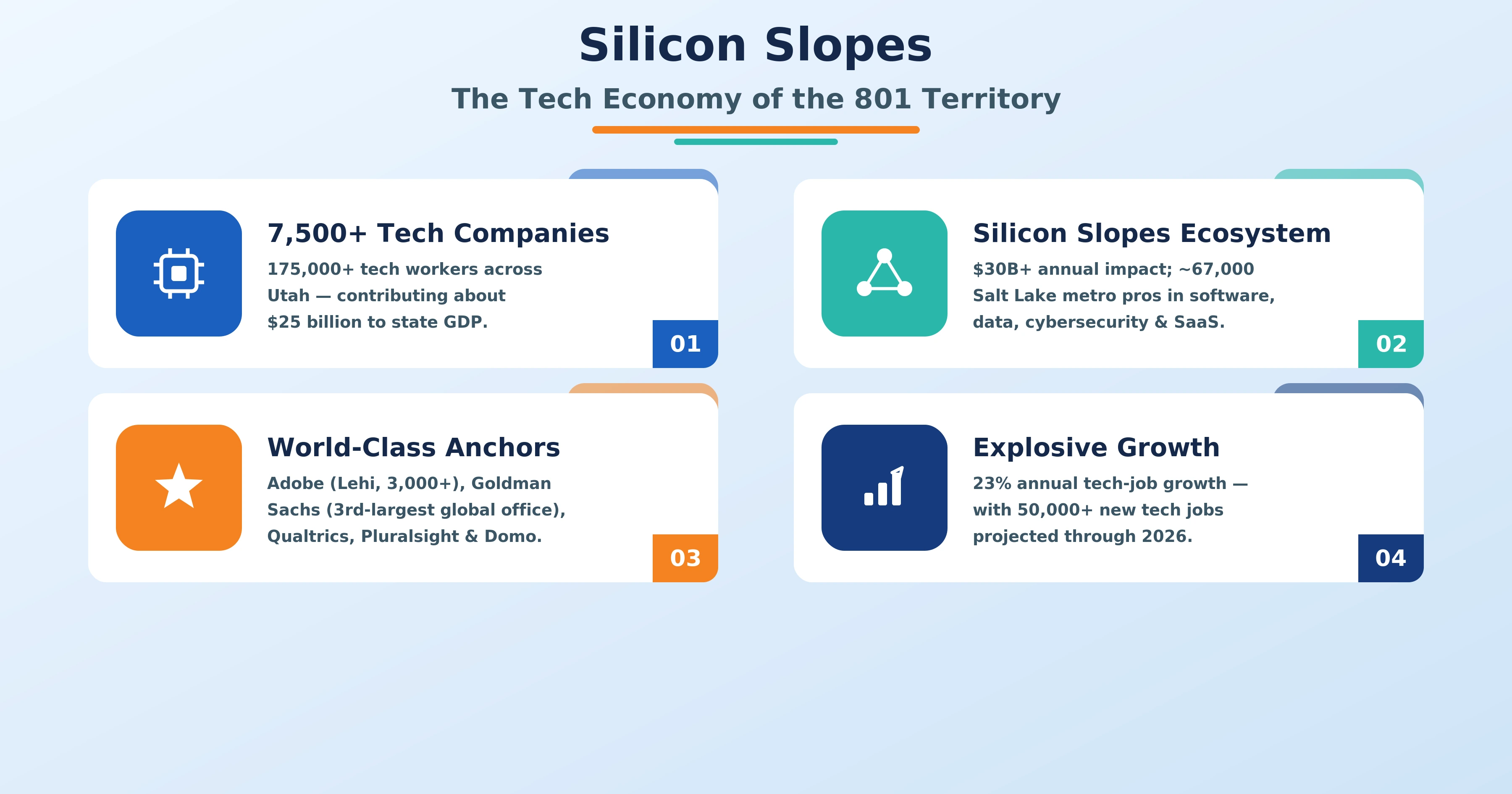 Silicon Slopes Utah tech corridor in the 801 area code showing Adobe Goldman Sachs Qualtrics headquarters Lehi Draper Salt Lake