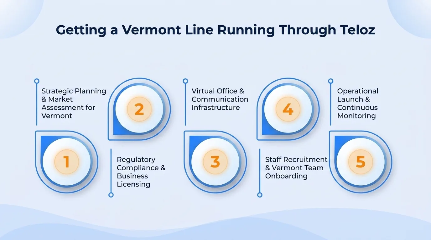 Getting a Vermont line running through Teloz — strategic planning and market assessment, regulatory compliance and business licensing, virtual office and communication infrastructure, staff recruitment and Vermont team onboarding, and operational launch and continuous monitoring