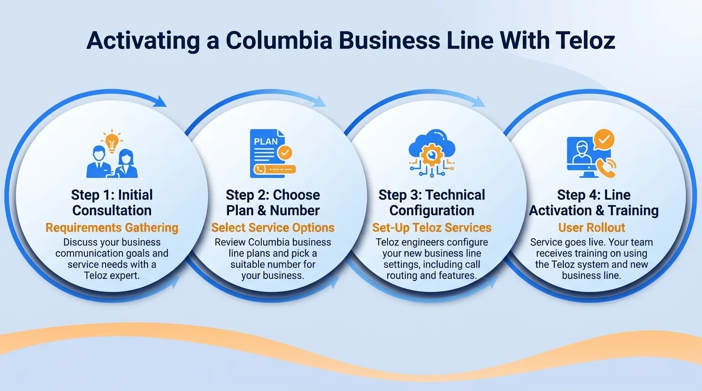 Activating a Columbia business line with Teloz — initial consultation, choose plan and number, technical configuration, and line activation and training