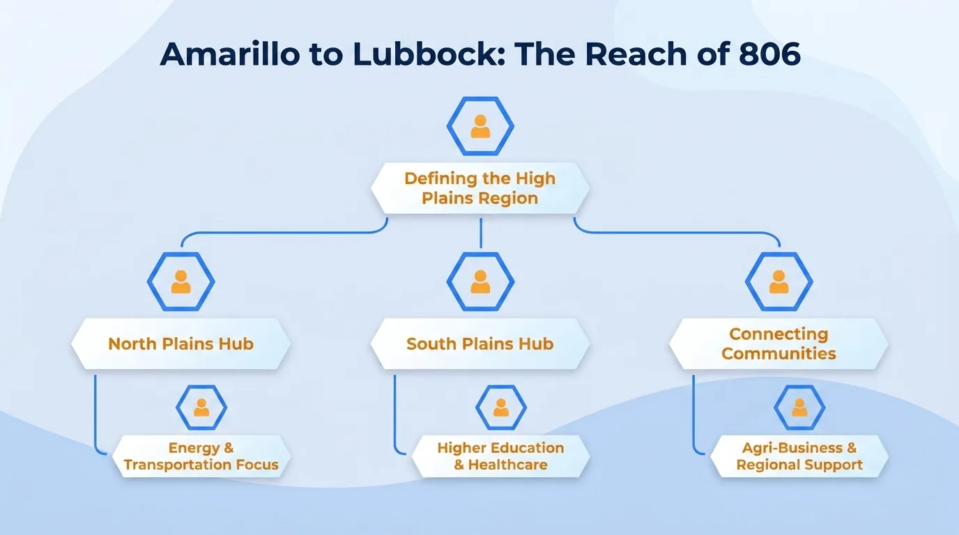 Amarillo to Lubbock: the reach of 806 — defining the High Plains region, north plains hub with energy and transportation focus, south plains hub with higher education and healthcare, and connecting communities through agri-business and regional support