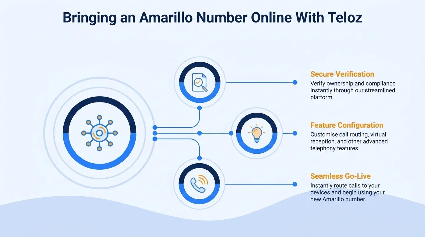 Bringing an Amarillo number online with Teloz — secure verification, feature configuration, and seamless go-live