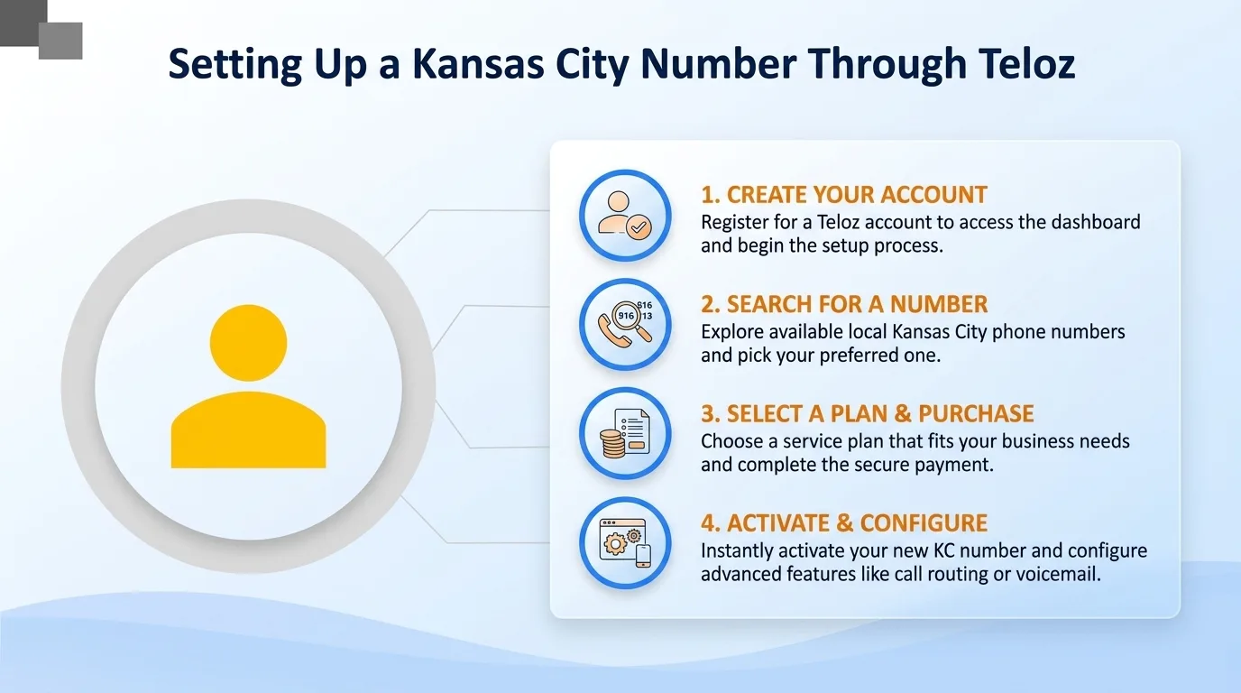 Setting up a Kansas City number through Teloz — create your account, search for a number, select a plan, and activate and configure