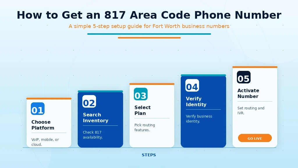 how to get an 817 area code phone number Fort Worth VoIP virtual number steps