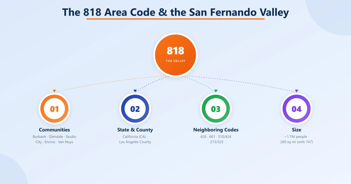 Hub-and-fan diagram with an 818 / The Valley center and four facts: communities served, state & county, neighboring codes, and size (~1.7M people, 260 sq mi with 747)