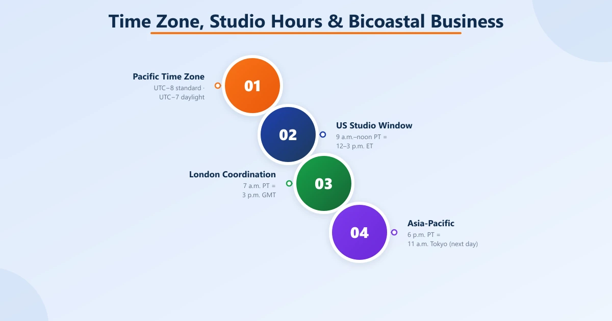 Cascade of Pacific Time calling windows for 818 — PT zone (UTC−8/−7), US studio window (9 a.m.–noon PT = 12–3 p.m. ET), London (7 a.m. PT = 3 p.m. GMT), and Asia-Pacific (6 p.m. PT = 11 a.m. Tokyo)