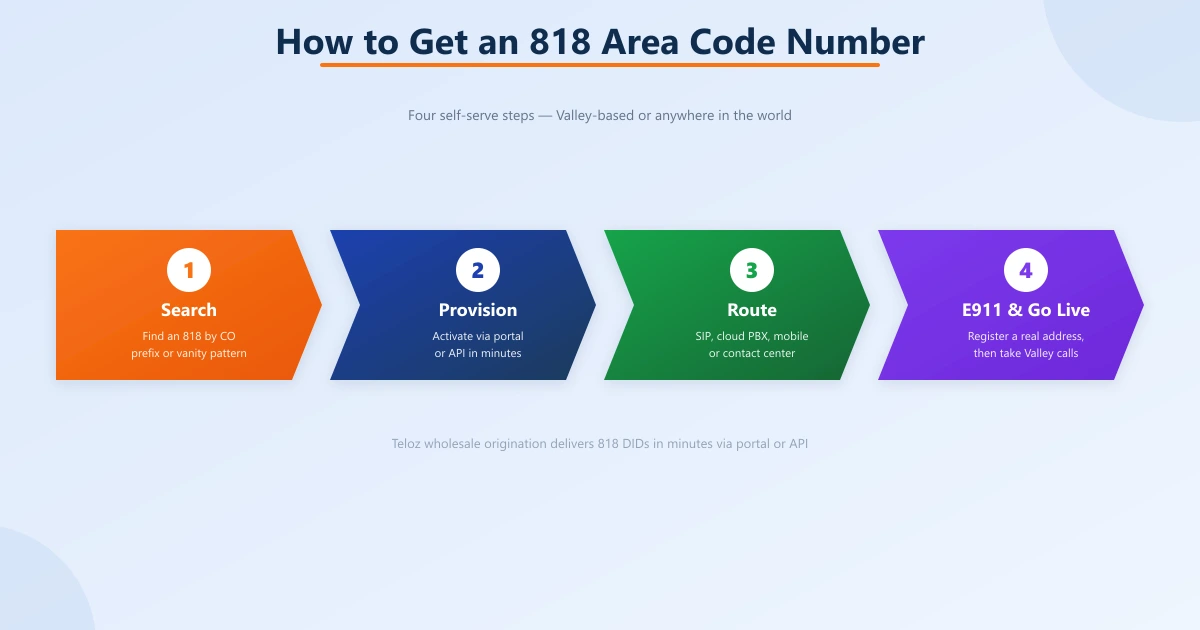 Four-step chevron process to get an 818 number: search, provision, route, then E911 & go live