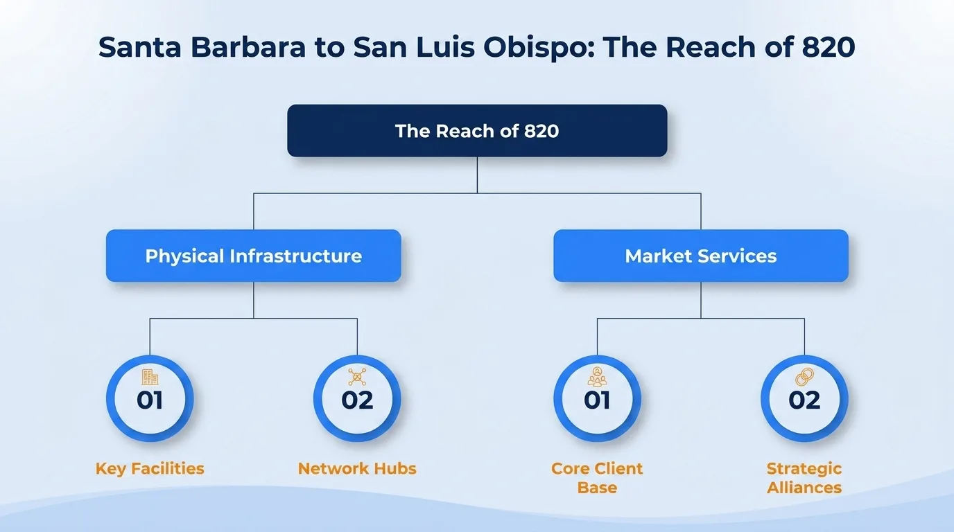 Santa Barbara to San Luis Obispo — the reach of the 820 area code across physical infrastructure and market services