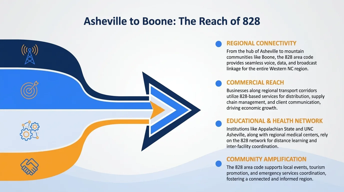 Asheville to Boone — the reach of the 828 area code across regional connectivity, commercial reach, and the educational and health network