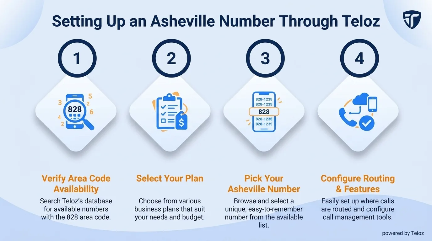 Setting up an Asheville number through Teloz — verify area code availability, select your plan, pick your Asheville number, and configure routing and features
