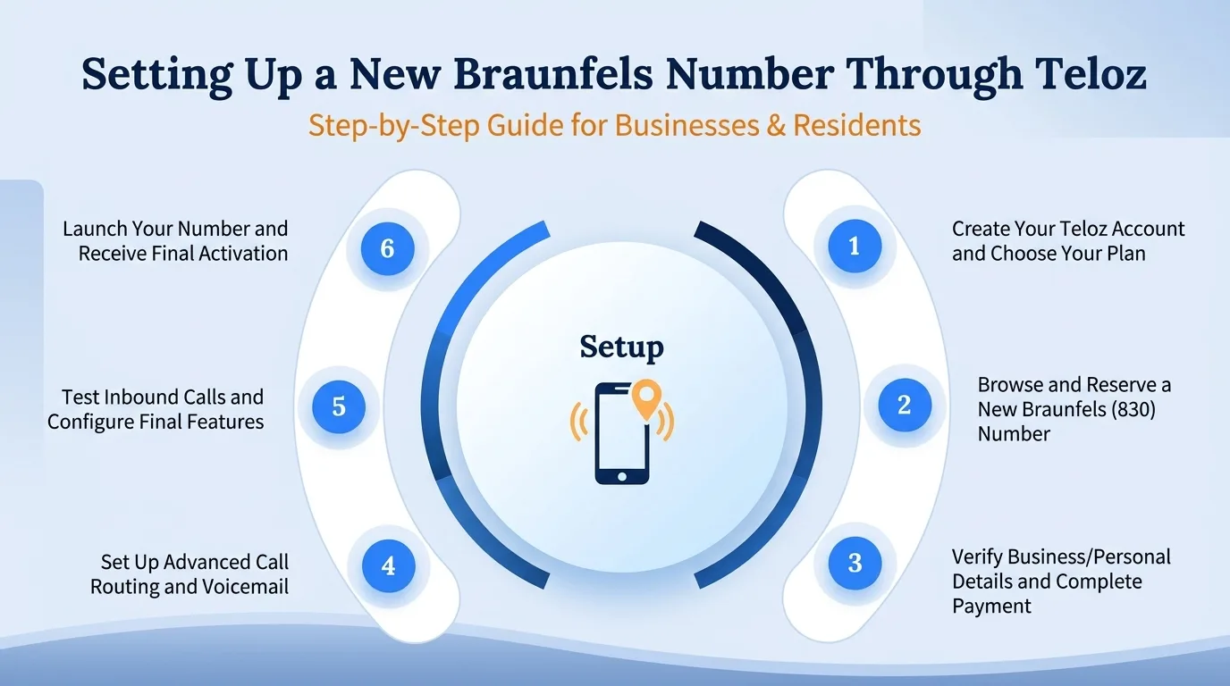 Setting up a New Braunfels number through Teloz — create your account, reserve a number, verify details, set up call routing, test calls, and launch