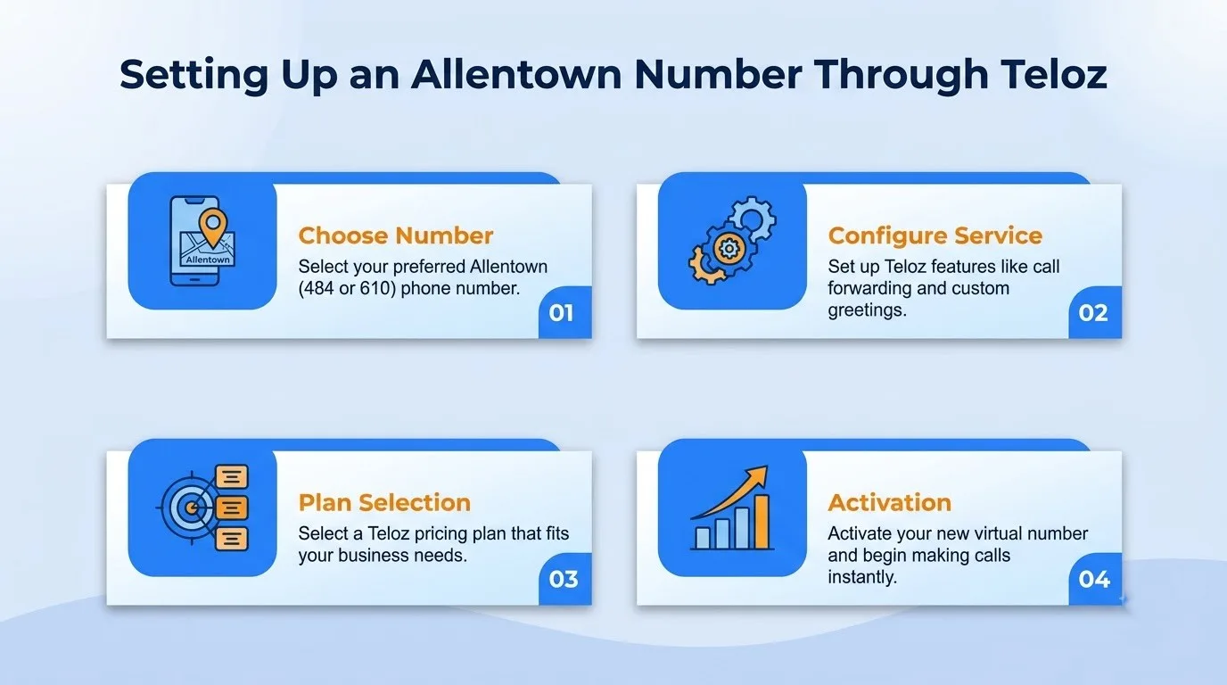 Setting up an Allentown number through Teloz — choose number, configure service, plan selection, and activation