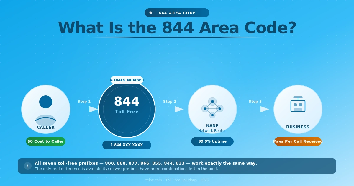What is the 844 area code toll-free prefix